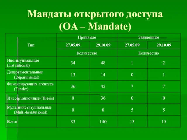 Мандаты открытого доступа (OA – Mandate)