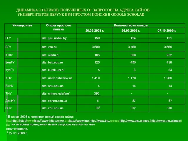 ДИНАМИКА ОТКЛИКОВ, ПОЛУЧЕННЫХ ОТ ЗАПРОСОВ НА АДРЕСА САЙТОВ УНИВЕРСИТЕТОВ ПБРУУК ПРИ ПРОСТОМ