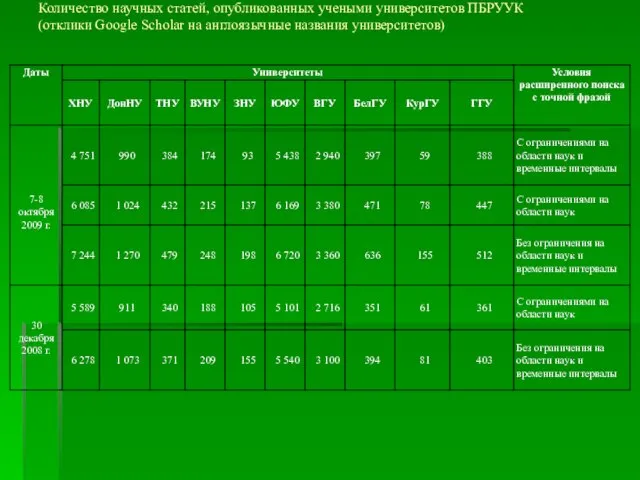 Количество научных статей, опубликованных учеными университетов ПБРУУК (отклики Google Scholar на англоязычные названия университетов)