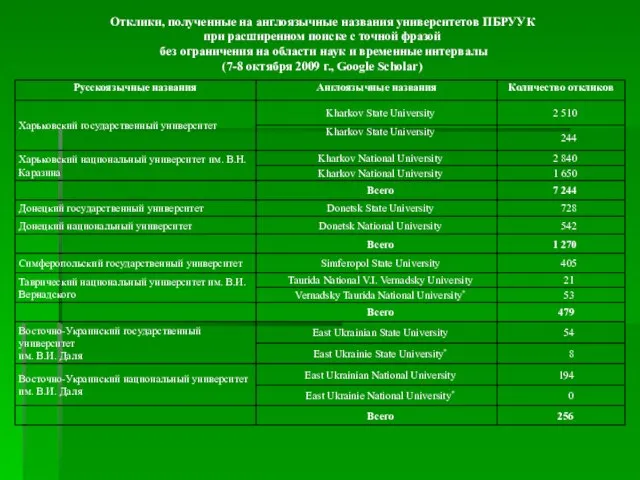 Отклики, полученные на англоязычные названия университетов ПБРУУК при расширенном поиске с точной