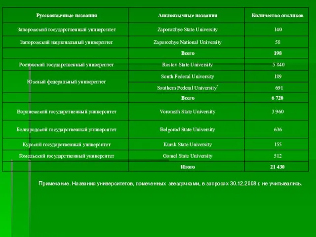 Примечание. Названия университетов, помеченных звездочками, в запросах 30.12.2008 г. не учитывались.