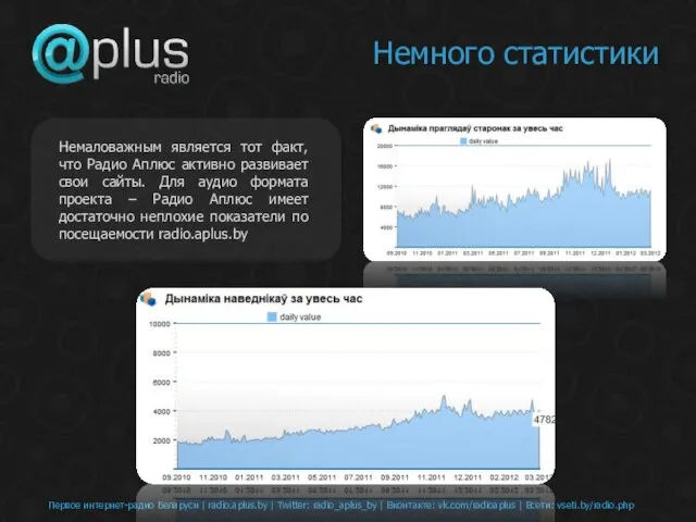 Первое интернет-радио Беларуси | radio.aplus.by | Twitter: radio_aplus_by | Вконтакте: vk.com/radioaplus |