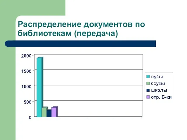 Распределение документов по библиотекам (передача)