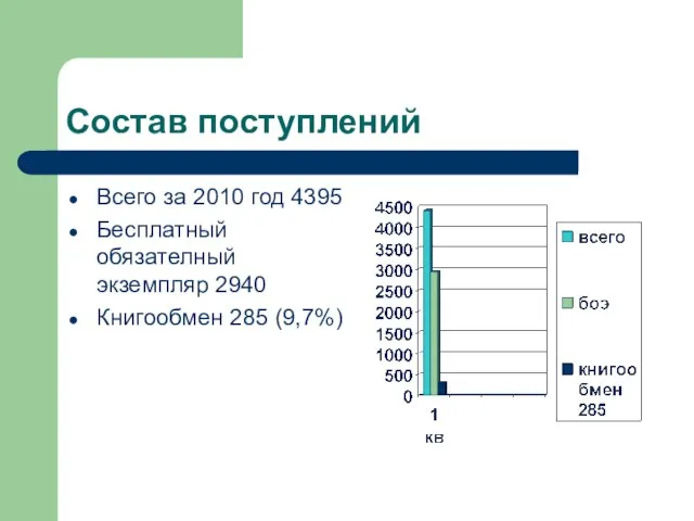 Состав поступлений Всего за 2010 год 4395 Бесплатный обязателный экземпляр 2940 Книгообмен 285 (9,7%)
