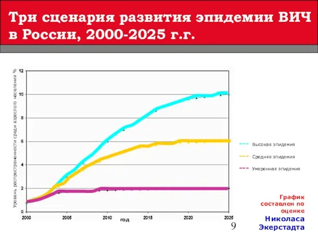 Три сценария развития эпидемии ВИЧ в России, 2000-2025 г.г. График составлен по