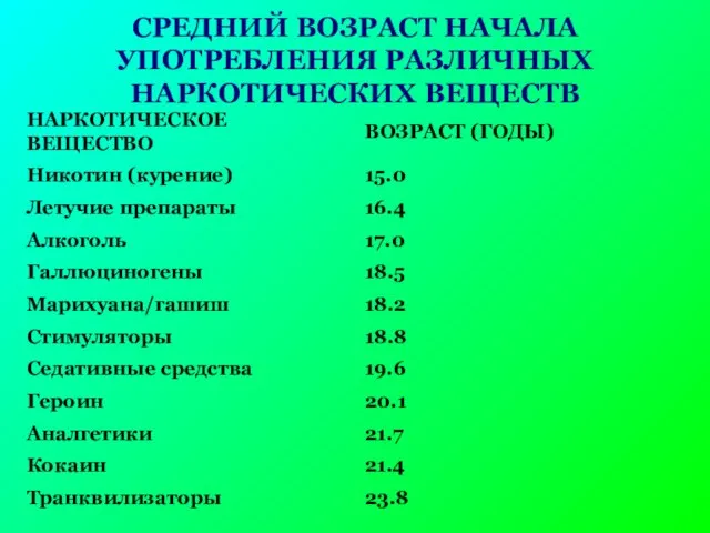 СРЕДНИЙ ВОЗРАСТ НАЧАЛА УПОТРЕБЛЕНИЯ РАЗЛИЧНЫХ НАРКОТИЧЕСКИХ ВЕЩЕСТВ