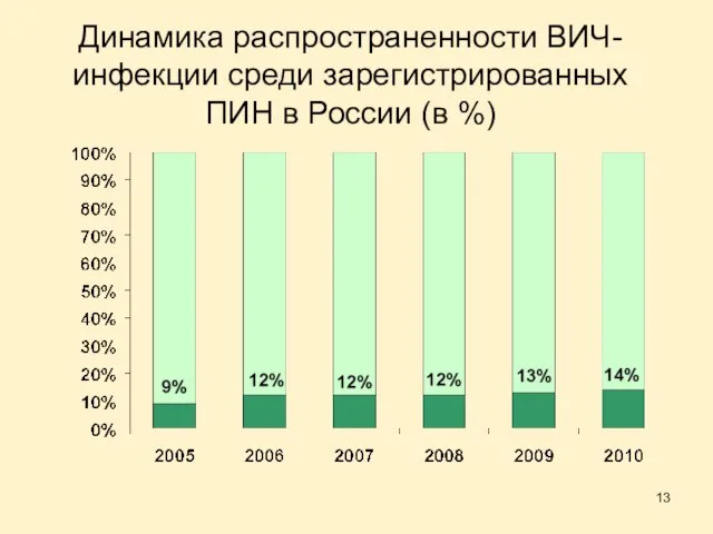 Динамика распространенности ВИЧ-инфекции среди зарегистрированных ПИН в России (в %)