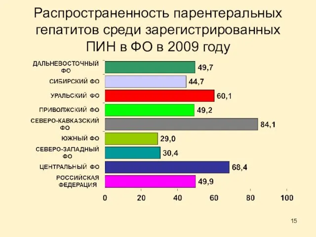 Распространенность парентеральных гепатитов среди зарегистрированных ПИН в ФО в 2009 году