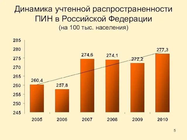 Динамика учтенной распространенности ПИН в Российской Федерации (на 100 тыс. населения)