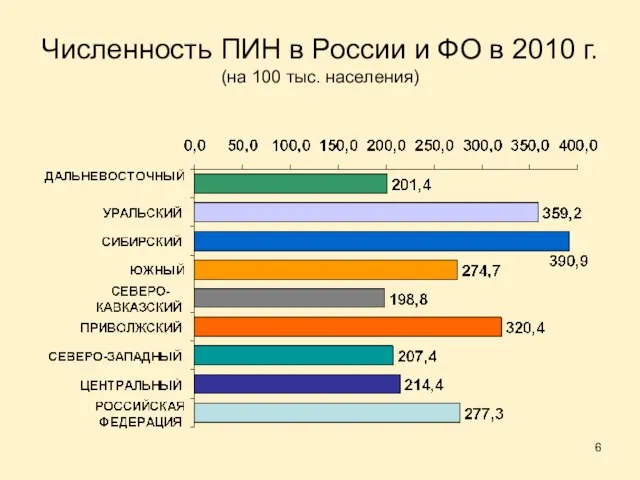 Численность ПИН в России и ФО в 2010 г. (на 100 тыс. населения)