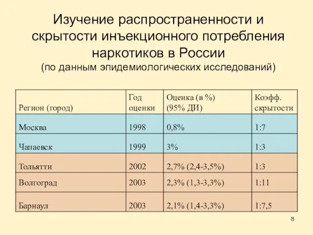 Изучение распространенности и скрытости инъекционного потребления наркотиков в России (по данным эпидемиологических исследований)