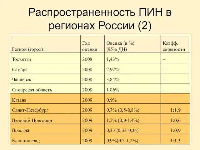 Распространенность ПИН в регионах России (2)