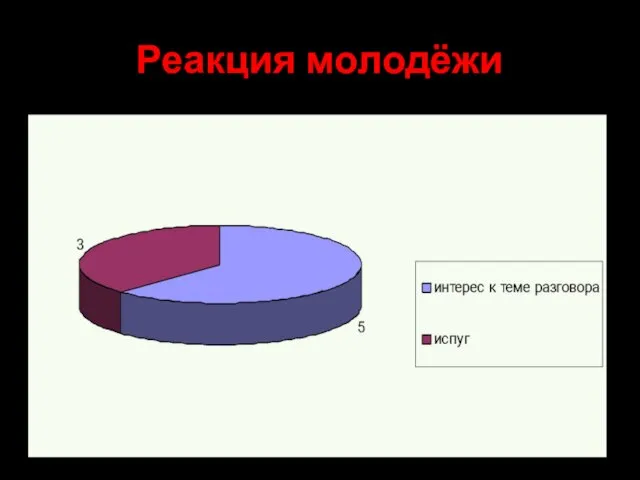 Реакция молодёжи