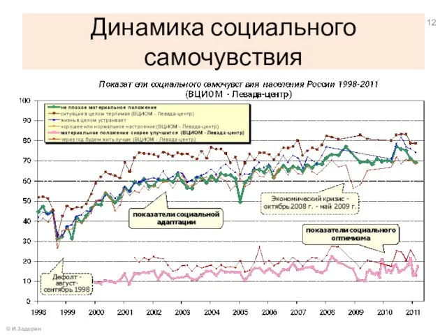 Динамика социального самочувствия © И.Задорин