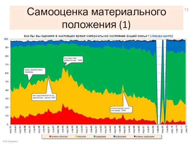 Самооценка материального положения (1) © И.Задорин