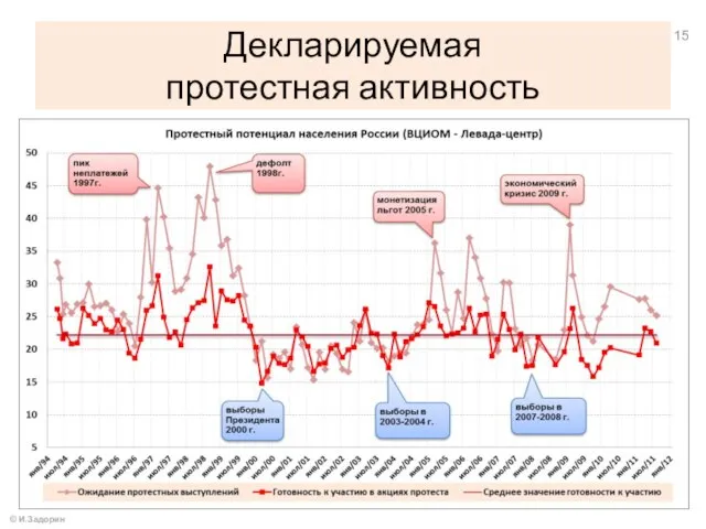 Декларируемая протестная активность © И.Задорин