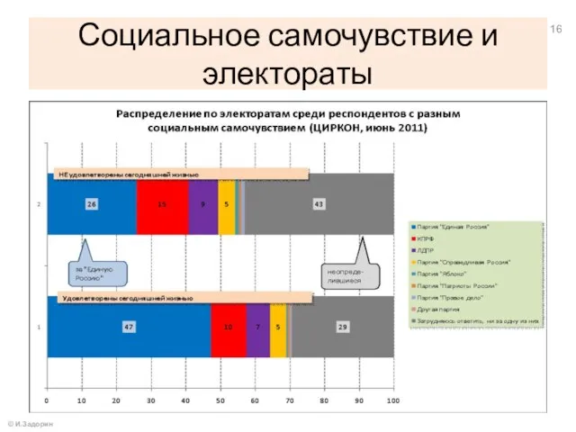 Социальное самочувствие и электораты © И.Задорин