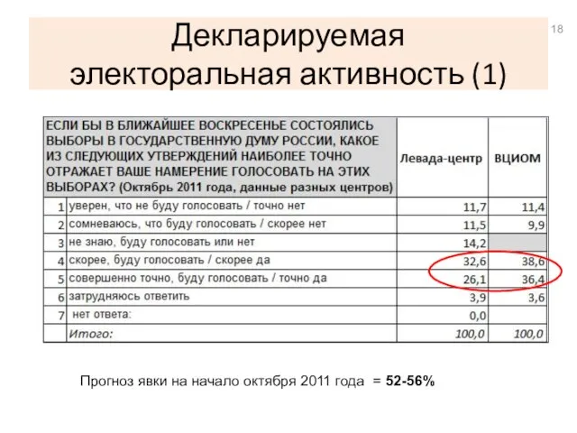 Декларируемая электоральная активность (1) Прогноз явки на начало октября 2011 года = 52-56%