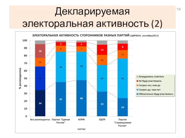 Декларируемая электоральная активность (2)