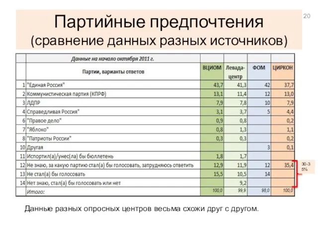 Партийные предпочтения (сравнение данных разных источников) 30-35% Данные разных опросных центров весьма схожи друг с другом.