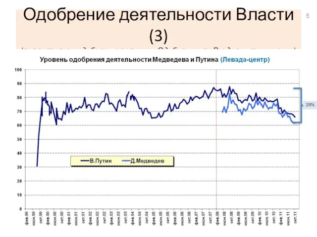 Одобрение деятельности Власти (3) (доля ответов «одобряю» в вопросе «Одобряете ли Вы деятельность…») 25%