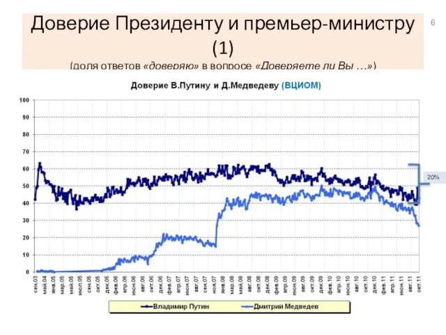 Доверие Президенту и премьер-министру (1) (доля ответов «доверяю» в вопросе «Доверяете ли Вы …») 20%