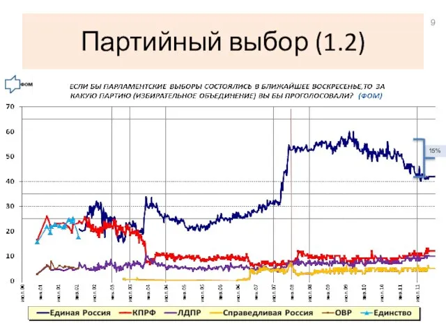 Партийный выбор (1.2) 15%