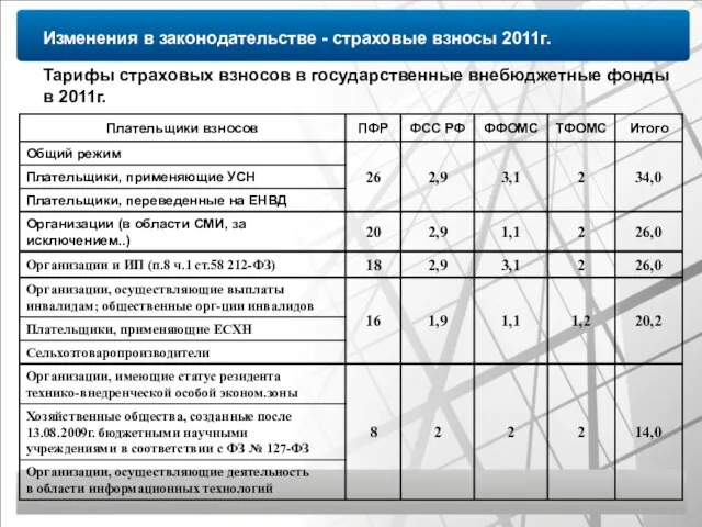 Изменения в законодательстве - страховые взносы 2011г. Тарифы страховых взносов в государственные внебюджетные фонды в 2011г.