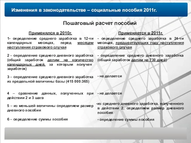 Изменения в законодательстве – социальные пособия 2011г. Пошаговый расчет пособий