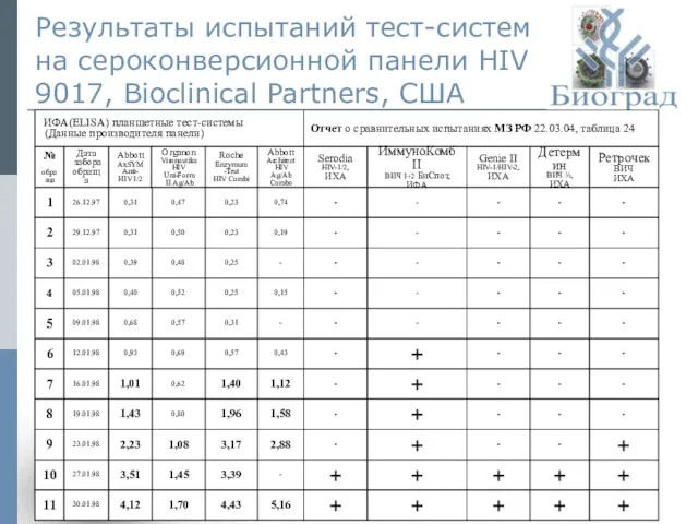 © ЗАО «Биоград», 2011г. Результаты испытаний тест-систем на сероконверсионной панели HIV 9017,