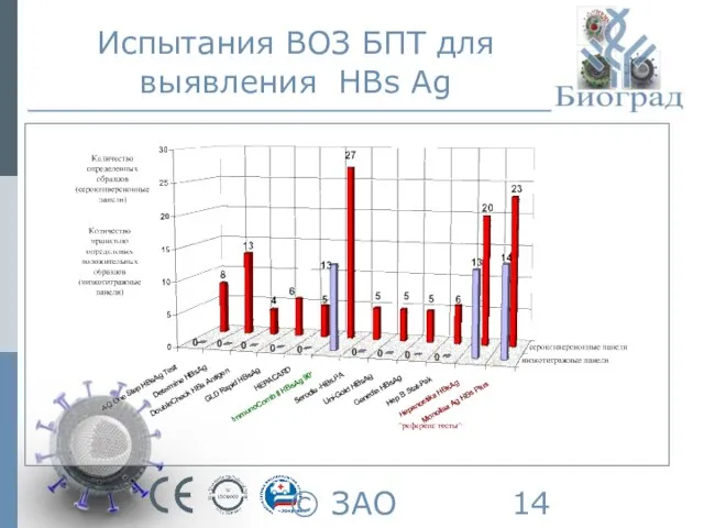 © ЗАО «Биоград», 2011г. Испытания ВОЗ БПТ для выявления HBs Ag