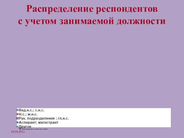 Распределение респондентов с учетом занимаемой должности 19.06.2011