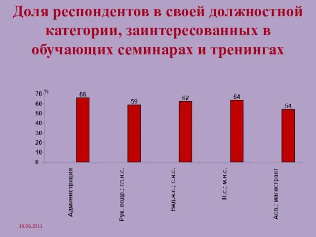 Доля респондентов в своей должностной категории, заинтересованных в обучающих семинарах и тренингах 19.06.2011