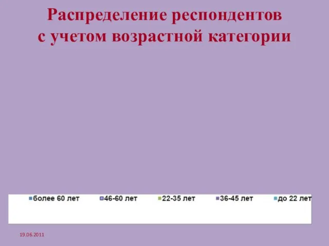 Распределение респондентов с учетом возрастной категории 19.06.2011