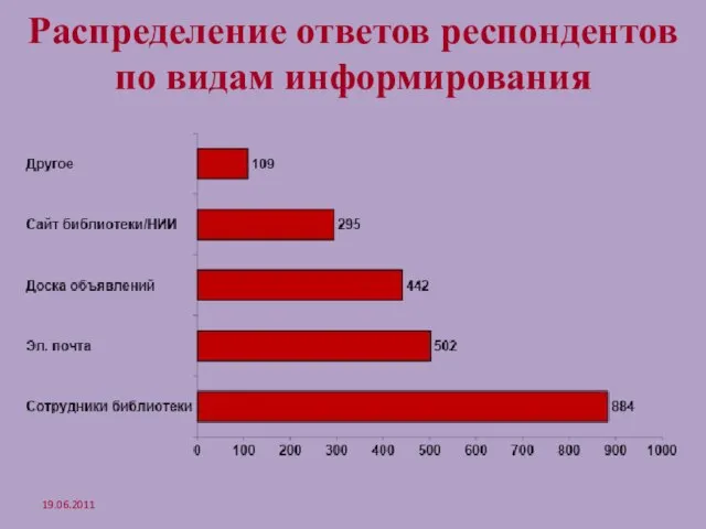 Распределение ответов респондентов по видам информирования 19.06.2011