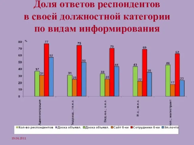 Доля ответов респондентов в своей должностной категории по видам информирования 19.06.2011