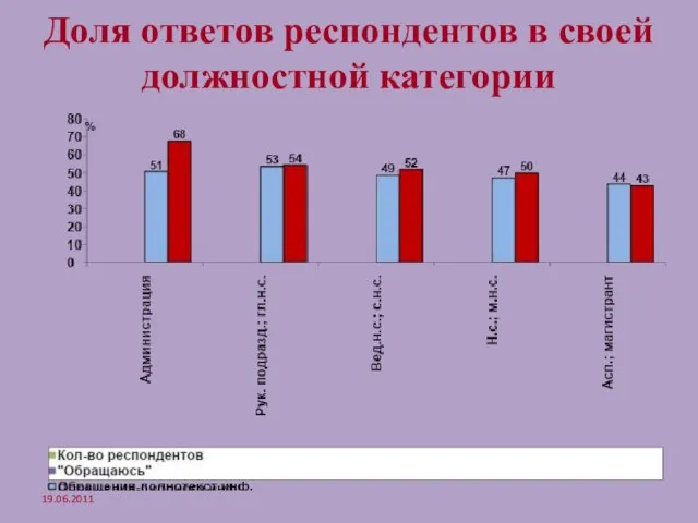 Доля ответов респондентов в своей должностной категории 19.06.2011