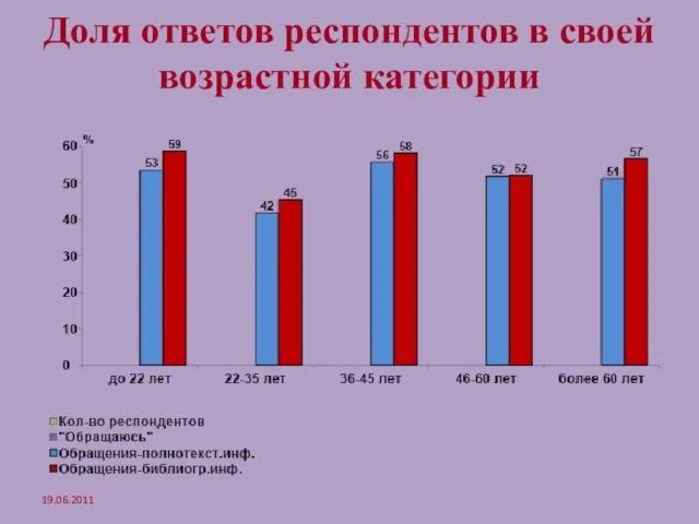 Доля ответов респондентов в своей возрастной категории 19.06.2011