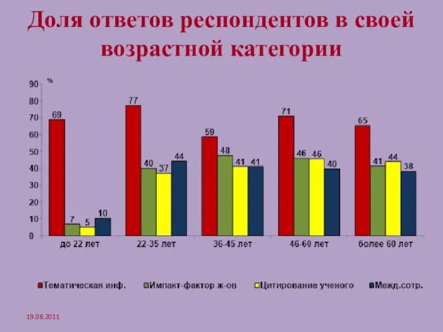 Доля ответов респондентов в своей возрастной категории 19.06.2011