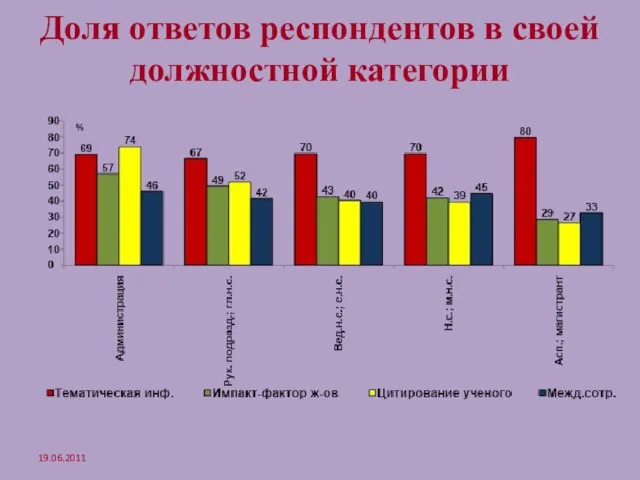 Доля ответов респондентов в своей должностной категории 19.06.2011