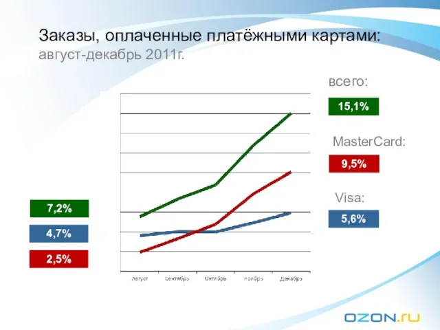 7,2% 15,1% 9,5% 2,5% 5,6% 4,7% Заказы, оплаченные платёжными картами: август-декабрь 2011г. всего: MasterCard: Visa: