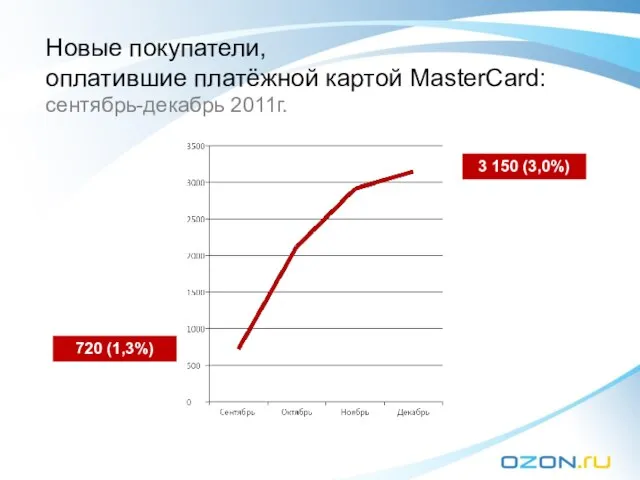 3 150 (3,0%) 720 (1,3%) Новые покупатели, оплатившие платёжной картой MasterCard: сентябрь-декабрь 2011г.