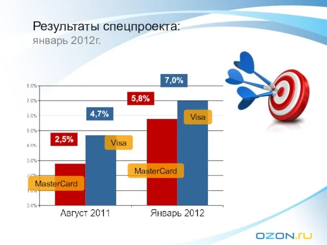 Результаты спецпроекта: январь 2012г. 2,5% 4,7% 5,8% 7,0% Visa MasterCard Visa MasterCard