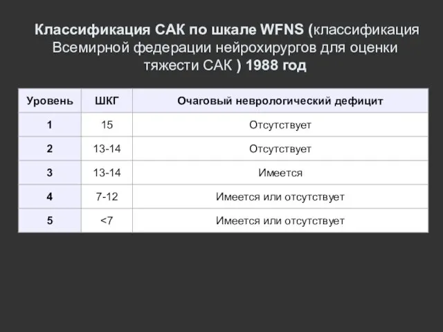 Классификация САК по шкале WFNS (классификация Всемирной федерации нейрохирургов для оценки тяжести САК ) 1988 год