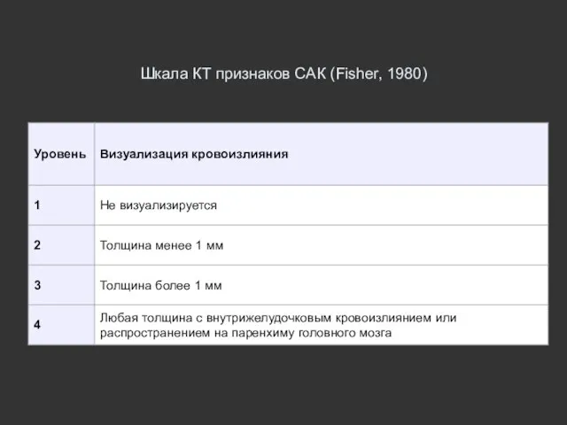 Шкала КТ признаков САК (Fisher, 1980)