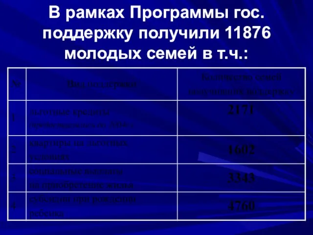 В рамках Программы гос.поддержку получили 11876 молодых семей в т.ч.: