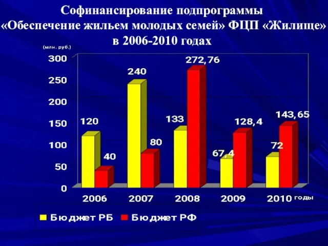 Софинансирование подпрограммы «Обеспечение жильем молодых семей» ФЦП «Жилище» в 2006-2010 годах