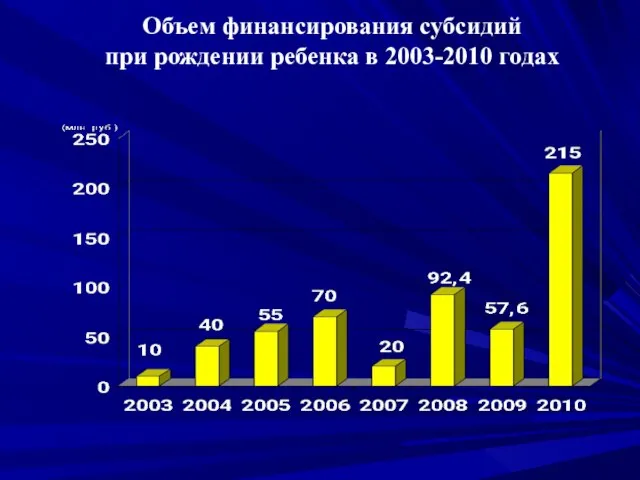 Объем финансирования субсидий при рождении ребенка в 2003-2010 годах