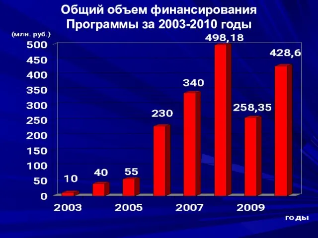 Общий объем финансирования Программы за 2003-2010 годы