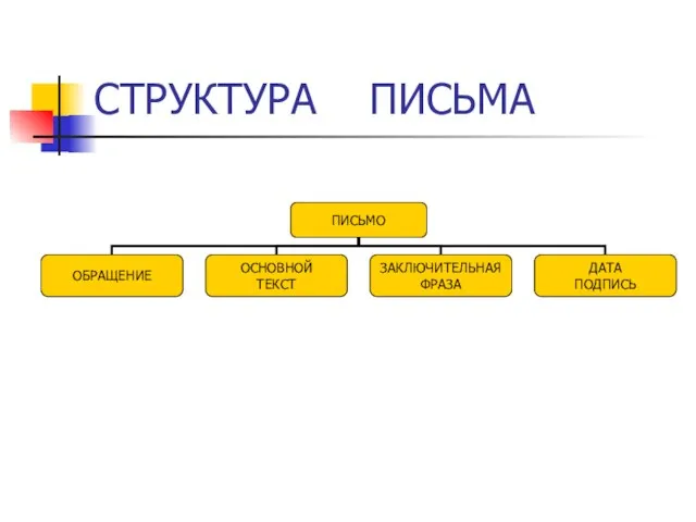 СТРУКТУРА ПИСЬМА